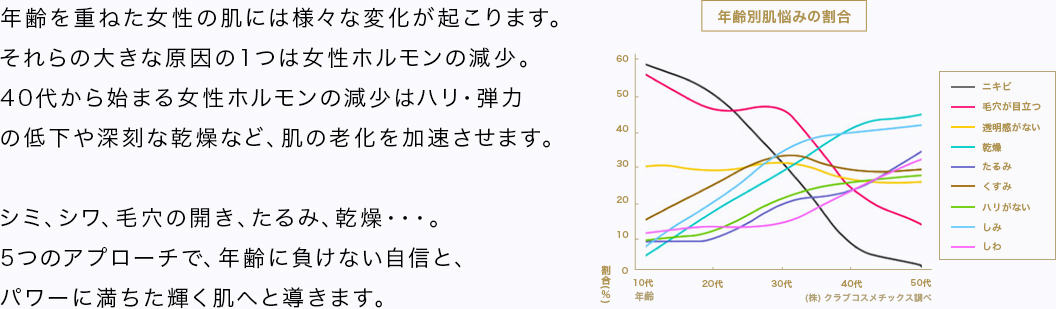 CONCEPT 年齢を重ねた女性の肌には様々な変化が起こります。それらの大きな原因の1つは女性ホルモンの減少。40代から始まる女性ホルモンの減少はハリ・弾力の低下や深刻な乾燥など、肌の老化を加速させます。シミ、シワ、毛穴の開き、たるみ、乾燥・・・。5つのアプローチで、年齢に負けない自信と、パワーに満ちた輝く肌へと導きます。